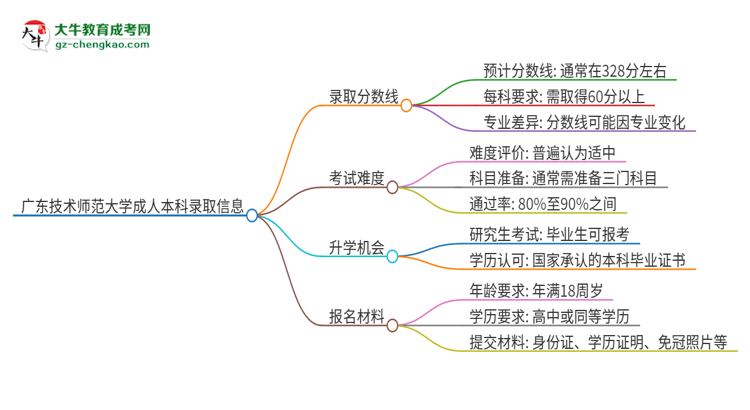 廣東技術(shù)師范大學(xué)2025年成人本科錄取考試需要多少分？思維導(dǎo)圖