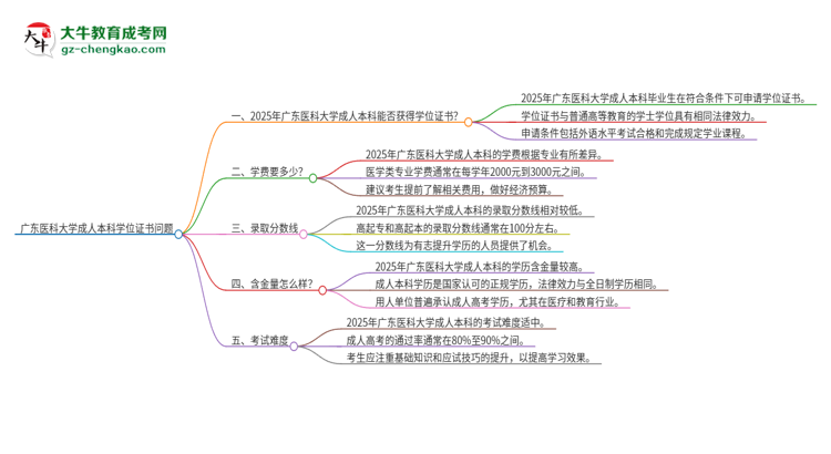 廣東醫(yī)科大學2025年成人本科能否獲得學位證書？思維導(dǎo)圖