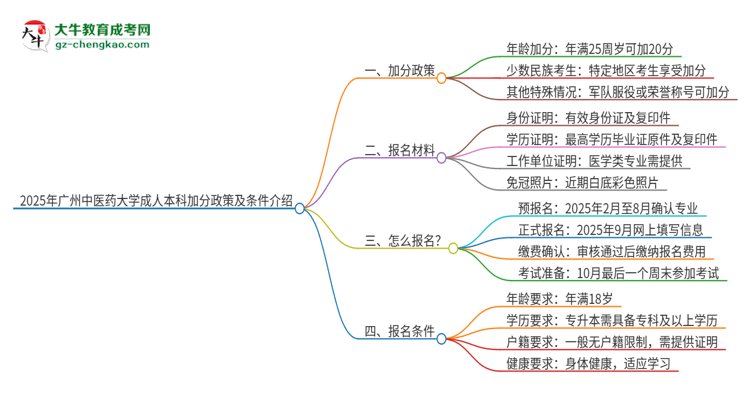 2025年廣州中醫(yī)藥大學(xué)成人本科加分政策及條件介紹思維導(dǎo)圖