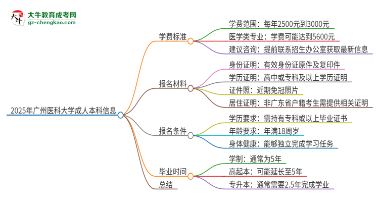 【揭秘】2025年廣州醫(yī)科大學(xué)成人本科的學(xué)費(fèi)標(biāo)準(zhǔn)是多少？