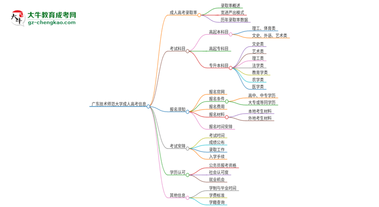 廣東技術(shù)師范大學(xué)2025年成人本科入學(xué)考試科目有哪些？思維導(dǎo)圖