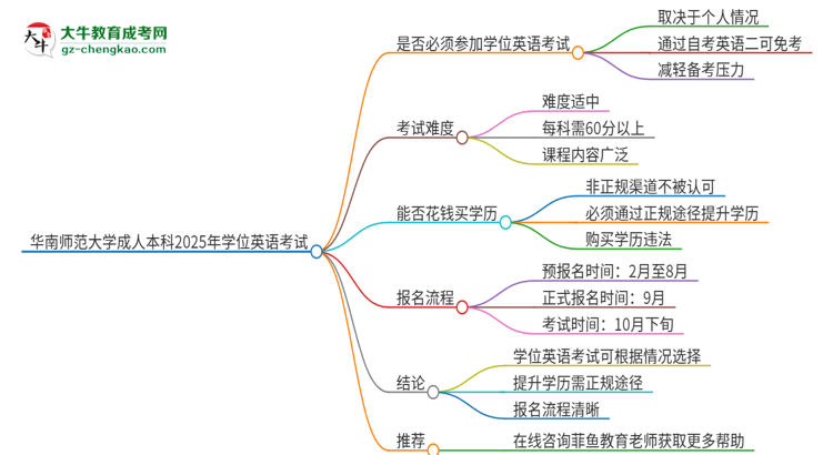 華南師范大學(xué)成人本科2025年需要考學(xué)位英語(yǔ)嗎？思維導(dǎo)圖