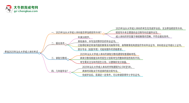 參加2025年汕頭大學(xué)成人本科考試后還能報(bào)統(tǒng)招專升本嗎？思維導(dǎo)圖