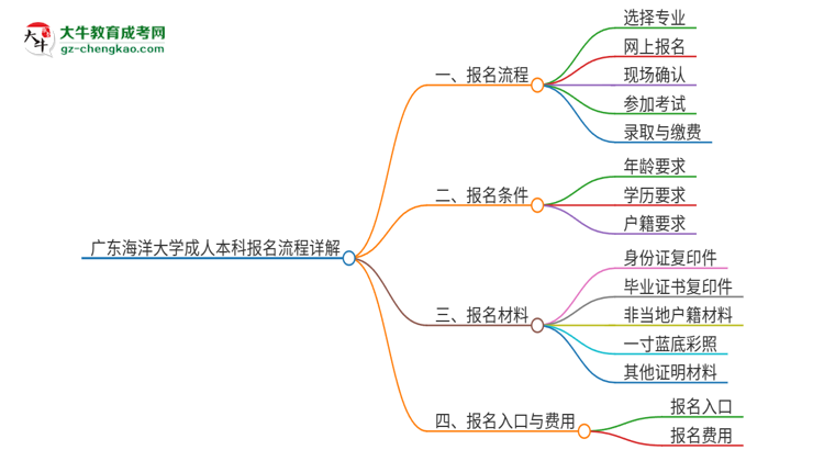 廣東海洋大學成人本科2025年報名流程詳解思維導圖