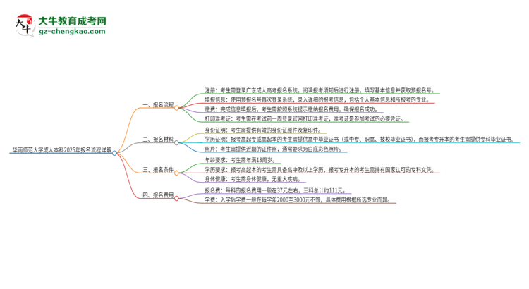 華南師范大學(xué)成人本科2025年報名流程詳解思維導(dǎo)圖