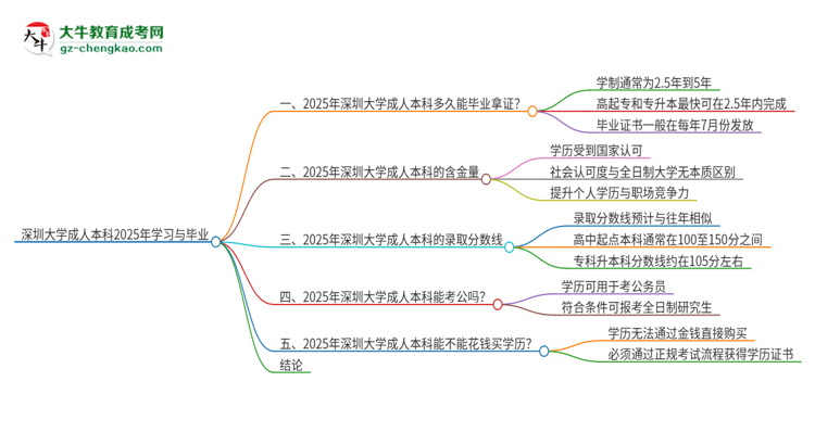 深圳大學(xué)成人本科2025年需多長(zhǎng)時(shí)間完成學(xué)業(yè)并獲取證書(shū)？思維導(dǎo)圖