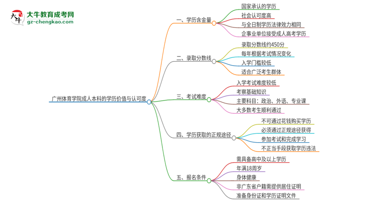 廣州體育學院2025年成人本科的學歷價值與認可度如何？思維導圖