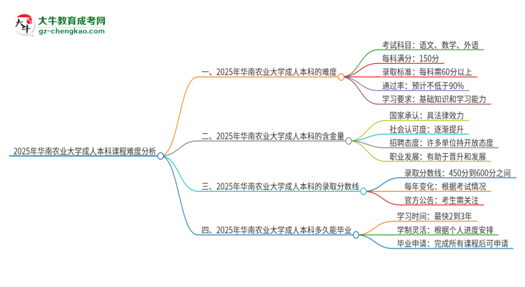 2025年華南農(nóng)業(yè)大學(xué)成人本科課程難度如何？思維導(dǎo)圖