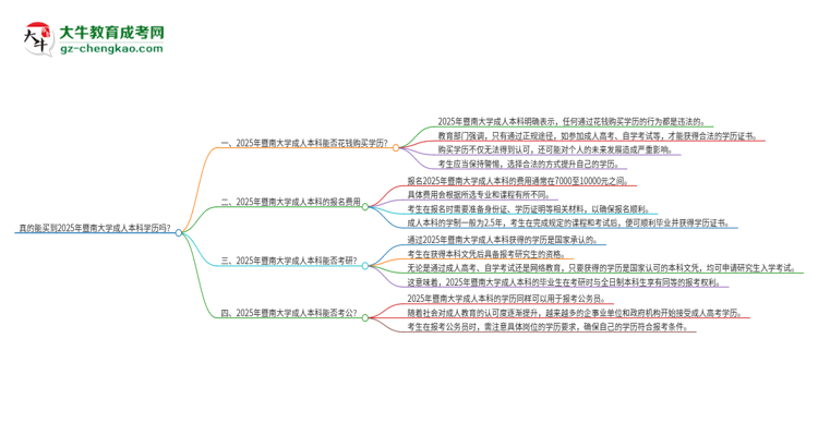 真的能買到2025年暨南大學(xué)成人本科學(xué)歷嗎？思維導(dǎo)圖