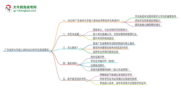 廣東海洋大學(xué)成人本科2025年需要考學(xué)位英語嗎？思維導(dǎo)圖