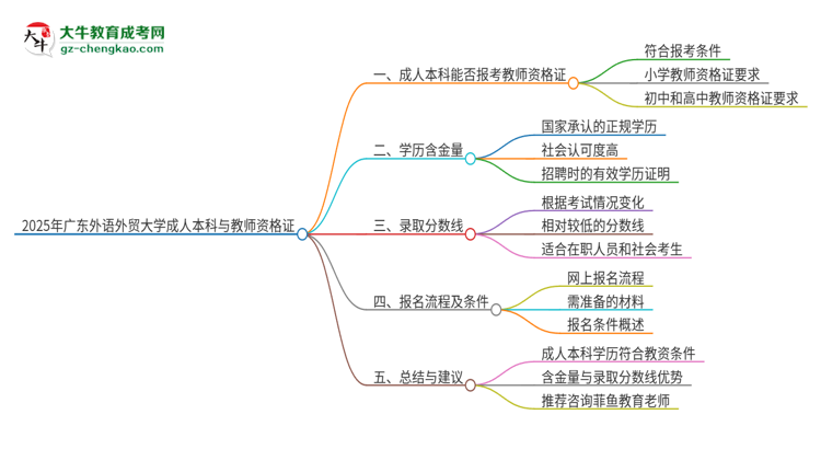 2025年廣東外語外貿(mào)大學(xué)的成人本科是否符合教師資格證報考條件？思維導(dǎo)圖