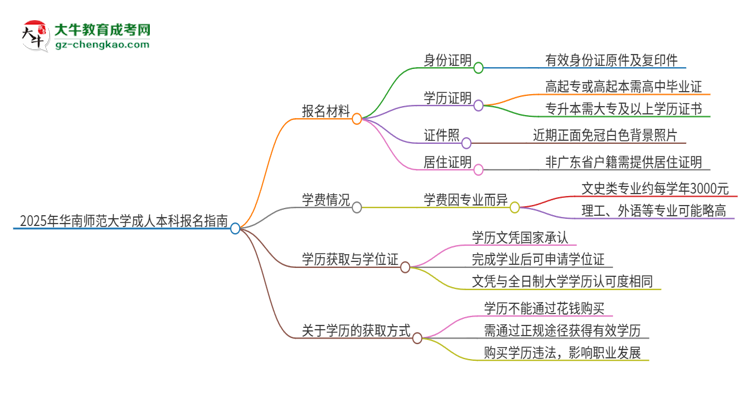 2025年華南師范大學(xué)成人本科報(bào)名需要準(zhǔn)備哪些材料？思維導(dǎo)圖