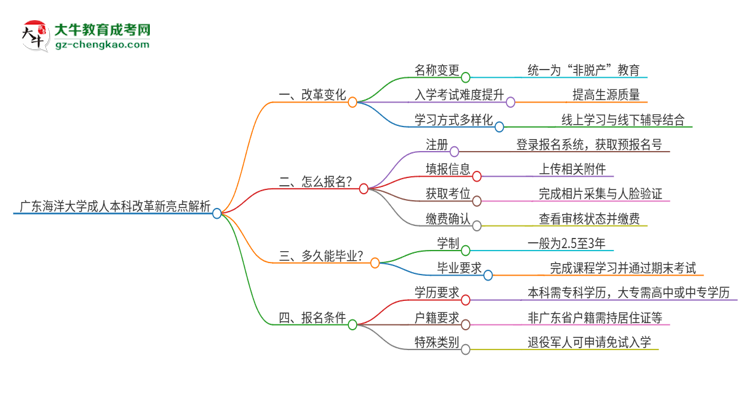 廣東海洋大學(xué)成人本科2025年改革新亮點(diǎn)解析思維導(dǎo)圖