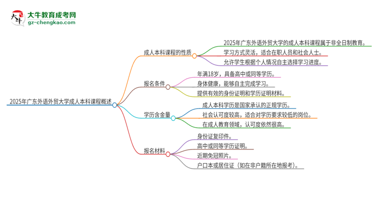 2025年廣東外語外貿(mào)大學(xué)的成人本科課程屬于全日制嗎？思維導(dǎo)圖