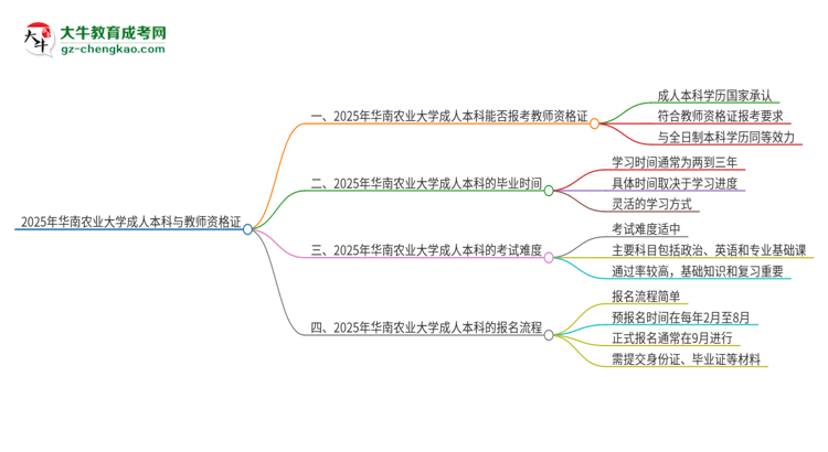 2025年華南農(nóng)業(yè)大學(xué)的成人本科是否符合教師資格證報考條件？思維導(dǎo)圖