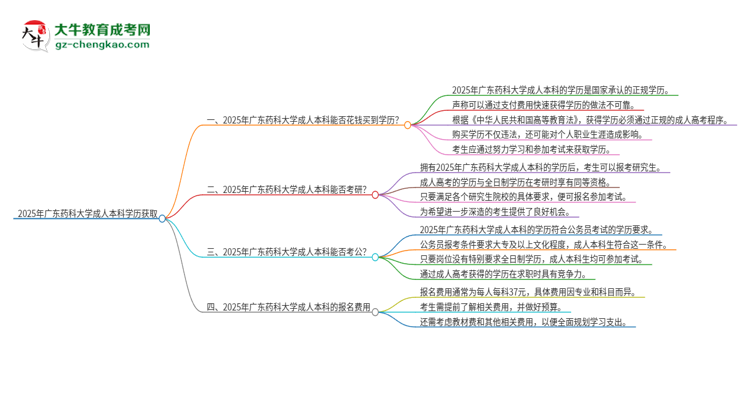 真的能買到2025年廣東藥科大學(xué)成人本科學(xué)歷嗎？思維導(dǎo)圖