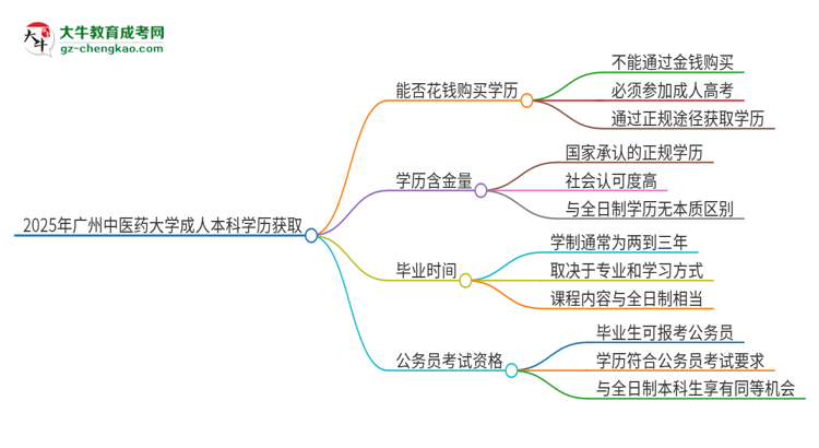 真的能買到2025年廣州中醫(yī)藥大學(xué)成人本科學(xué)歷嗎？思維導(dǎo)圖