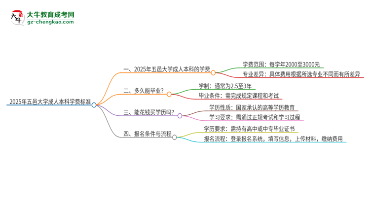 2025年五邑大學(xué)成人本科的學(xué)費(fèi)標(biāo)準(zhǔn)是多少？思維導(dǎo)圖