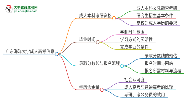 擁有廣東海洋大學(xué)2025年成人本科文憑可以報(bào)考研究生嗎？思維導(dǎo)圖