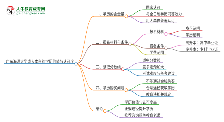 廣東海洋大學(xué)2025年成人本科的學(xué)歷價(jià)值與認(rèn)可度如何？思維導(dǎo)圖