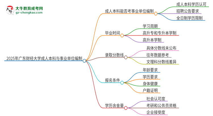 2025年持有廣東財經(jīng)大學成人本科學歷能考事業(yè)單位編制嗎？思維導圖