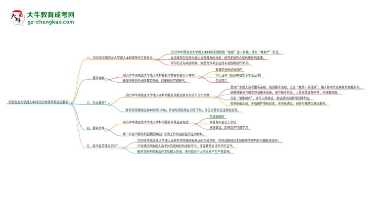 華南農(nóng)業(yè)大學成人本科2025年改革新亮點解析思維導圖