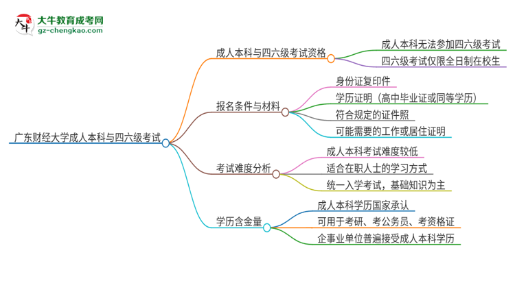 廣東財經(jīng)大學(xué)2025年成人本科學(xué)生能參加四六級考試嗎？思維導(dǎo)圖