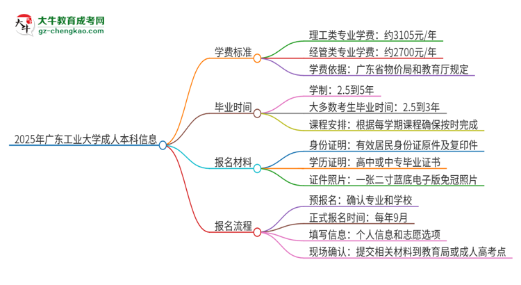 2025年廣東工業(yè)大學(xué)成人本科的學(xué)費(fèi)標(biāo)準(zhǔn)是多少？思維導(dǎo)圖