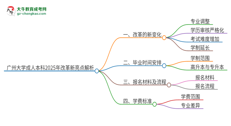 【重磅】廣州大學(xué)成人本科2025年改革新亮點(diǎn)解析