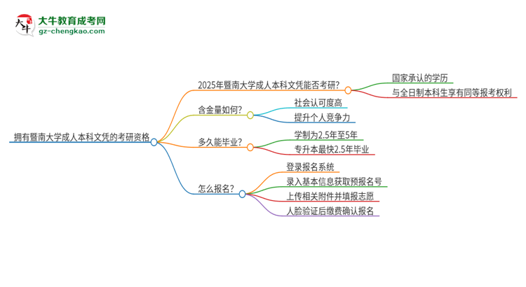 擁有暨南大學(xué)2025年成人本科文憑可以報考研究生嗎？思維導(dǎo)圖