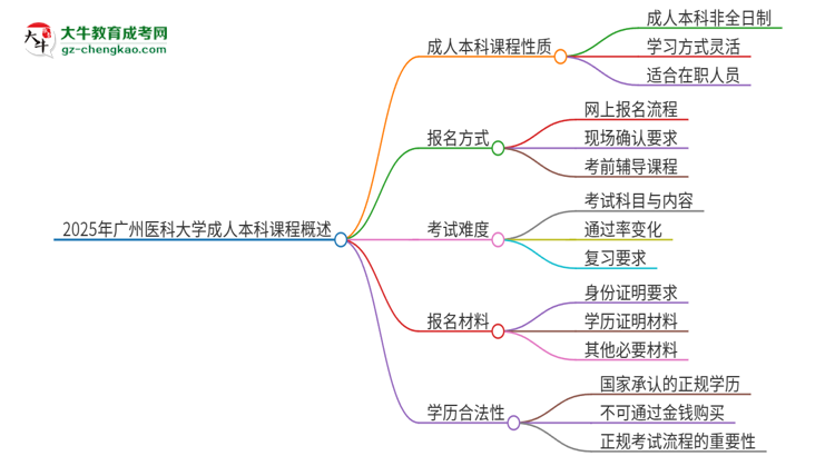 2025年廣州醫(yī)科大學(xué)的成人本科課程屬于全日制嗎？思維導(dǎo)圖