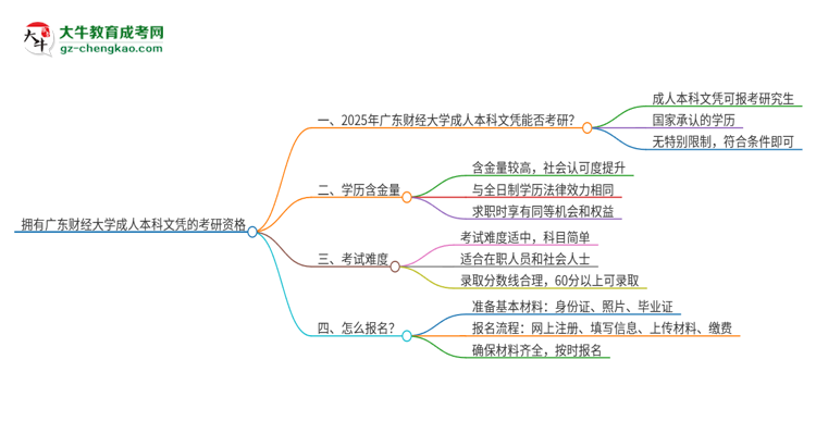 擁有廣東財經(jīng)大學(xué)2025年成人本科文憑可以報考研究生嗎？思維導(dǎo)圖