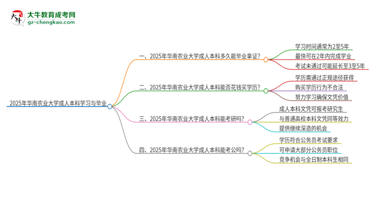 華南農(nóng)業(yè)大學(xué)成人本科2025年需多長時(shí)間完成學(xué)業(yè)并獲取證書？思維導(dǎo)圖