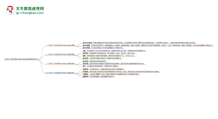 2025年廣東技術(shù)師范大學(xué)成人本科加分政策及條件介紹思維導(dǎo)圖