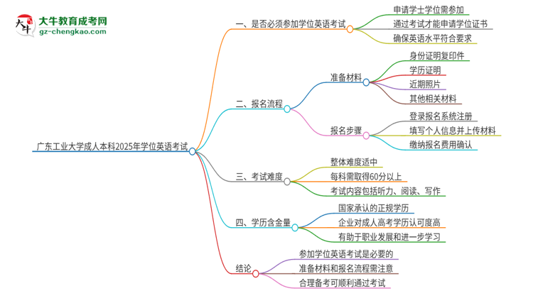 廣東工業(yè)大學(xué)成人本科2025年需要考學(xué)位英語嗎？思維導(dǎo)圖