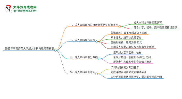 2025年華南師范大學(xué)的成人本科是否符合教師資格證報(bào)考條件？思維導(dǎo)圖