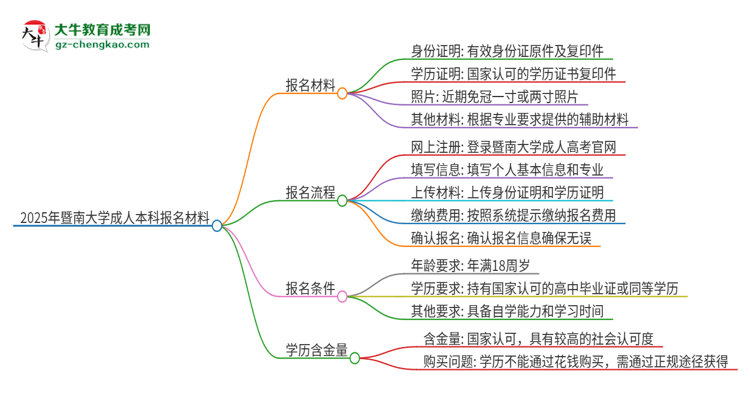 2025年暨南大學(xué)成人本科報(bào)名需要準(zhǔn)備哪些材料？思維導(dǎo)圖