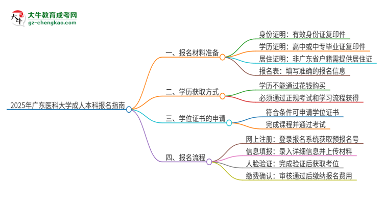 2025年廣東醫(yī)科大學(xué)成人本科報(bào)名需要準(zhǔn)備哪些材料？思維導(dǎo)圖