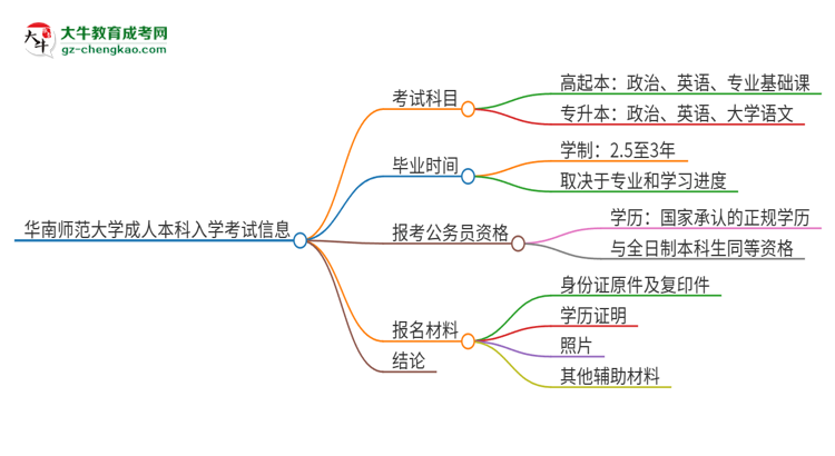 華南師范大學(xué)2025年成人本科入學(xué)考試科目有哪些？思維導(dǎo)圖