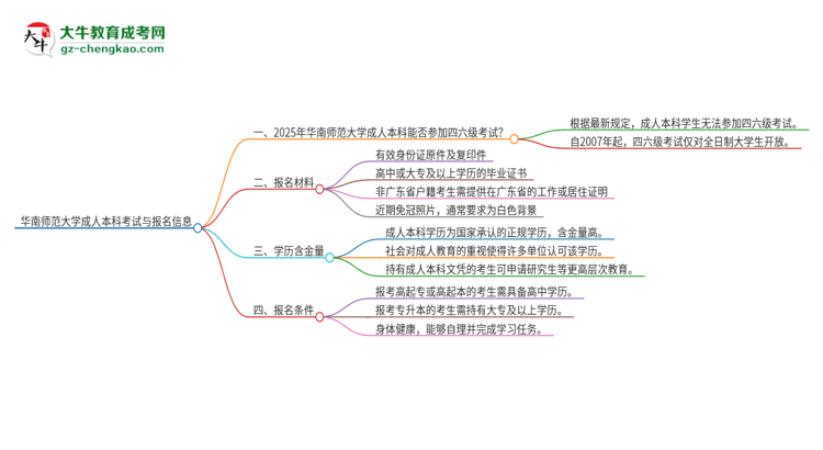 華南師范大學(xué)2025年成人本科學(xué)生能參加四六級(jí)考試嗎？思維導(dǎo)圖