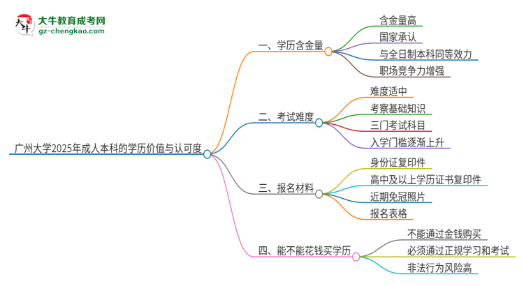 廣州大學(xué)2025年成人本科的學(xué)歷價值與認(rèn)可度如何？思維導(dǎo)圖