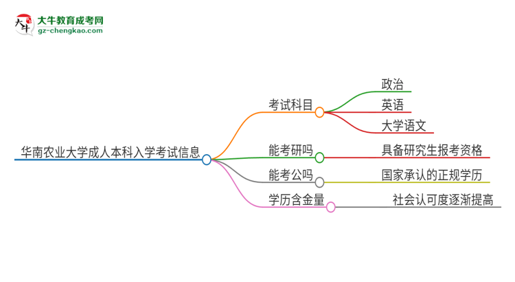 華南農(nóng)業(yè)大學(xué)2025年成人本科入學(xué)考試科目有哪些？思維導(dǎo)圖