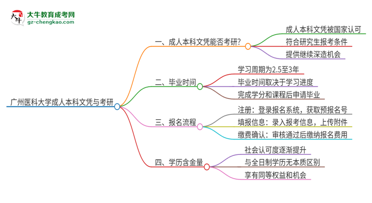 擁有廣州醫(yī)科大學(xué)2025年成人本科文憑可以報(bào)考研究生嗎？思維導(dǎo)圖