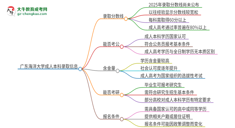 廣東海洋大學(xué)2025年成人本科錄取考試需要多少分？思維導(dǎo)圖