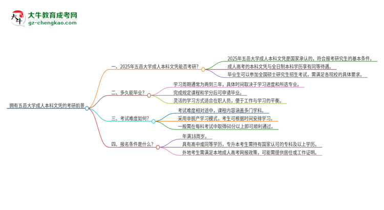 擁有五邑大學(xué)2025年成人本科文憑可以報(bào)考研究生嗎？思維導(dǎo)圖