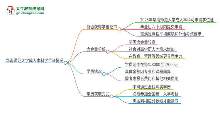 華南師范大學(xué)2025年成人本科能否獲得學(xué)位證書？思維導(dǎo)圖