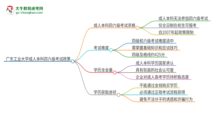 廣東工業(yè)大學(xué)2025年成人本科學(xué)生能參加四六級考試嗎？思維導(dǎo)圖