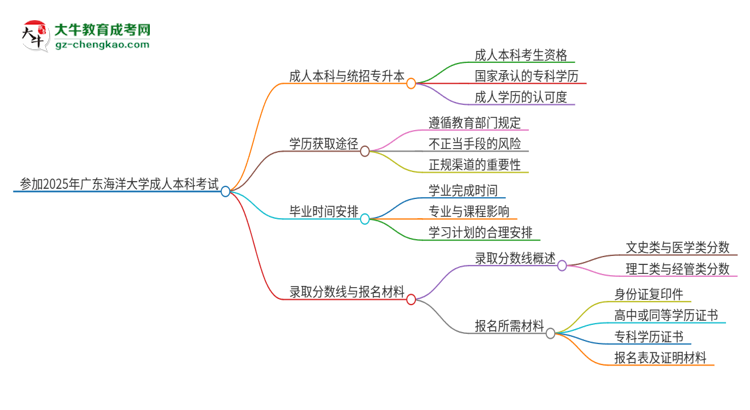 參加2025年廣東海洋大學(xué)成人本科考試后還能報(bào)統(tǒng)招專(zhuān)升本嗎？思維導(dǎo)圖