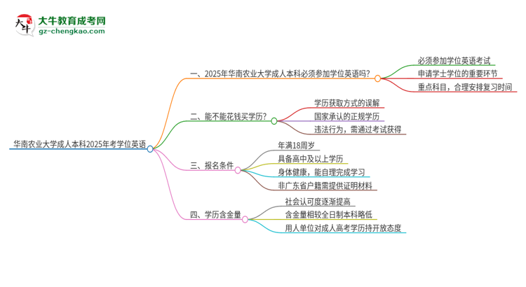 華南農(nóng)業(yè)大學(xué)成人本科2025年需要考學(xué)位英語(yǔ)嗎？思維導(dǎo)圖