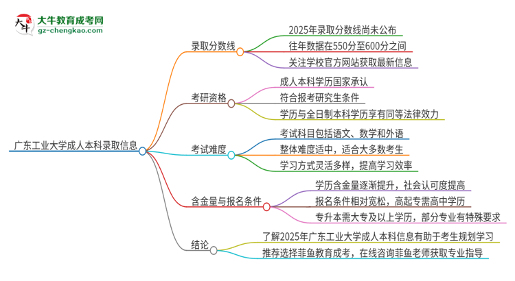 廣東工業(yè)大學(xué)2025年成人本科錄取考試需要多少分？思維導(dǎo)圖